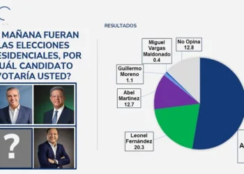 Abinader 52.7%, Leonel 20.3, Abel 12.7 y Moreno 1.1, dice encuesta