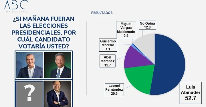 Abinader 52.7%, Leonel 20.3, Abel 12.7 y Moreno 1.1, dice encuesta