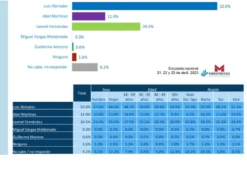 Markestrategia presenta resultados de Encuesta Nacional de abril 2023