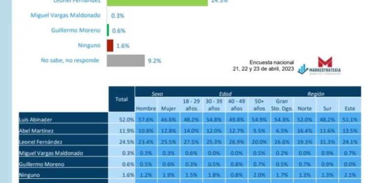 Markestrategia presenta resultados de Encuesta Nacional de abril 2023
