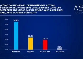 63.4% votaría por Abinader, un 23.6% por Leonel y un 7.1% por Abel Martínez