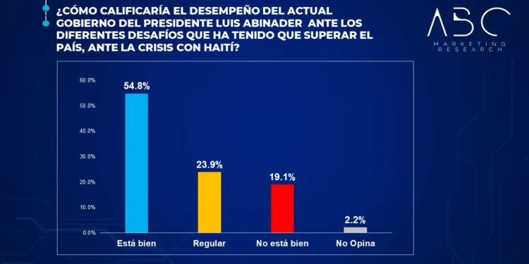 63.4% votaría por Abinader, un 23.6% por Leonel y un 7.1% por Abel Martínez