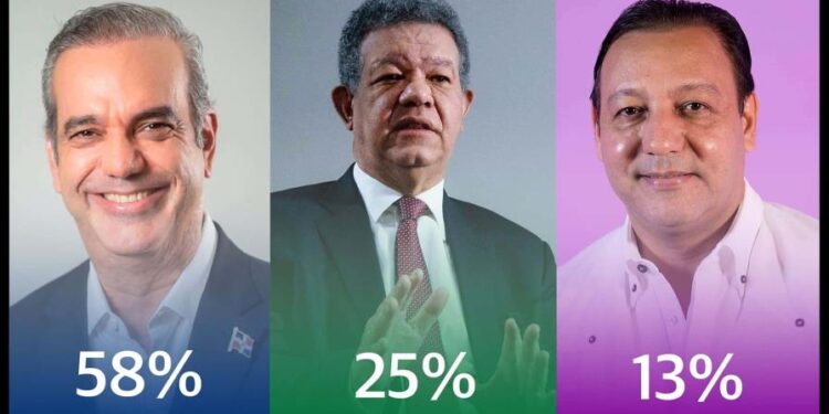 Abinader está en camino de ganar en primera vuelta
