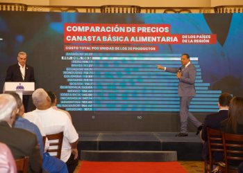 Abinader destaca a RD como segunda canasta alimentaria más asequible de la región; refuerza protección al consumidor