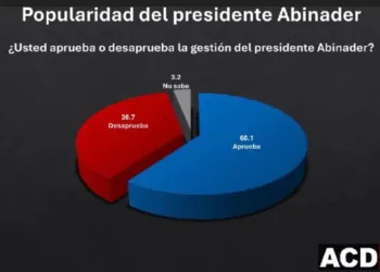 Mayoría aprueba gestión de Abinader, pero seguridad sigue siendo el principal problema
